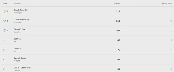 Top AI Models for 1C Development: A Final Deep Dive into Claude Opus 4.5 and GPT 5.1-Codex-Max